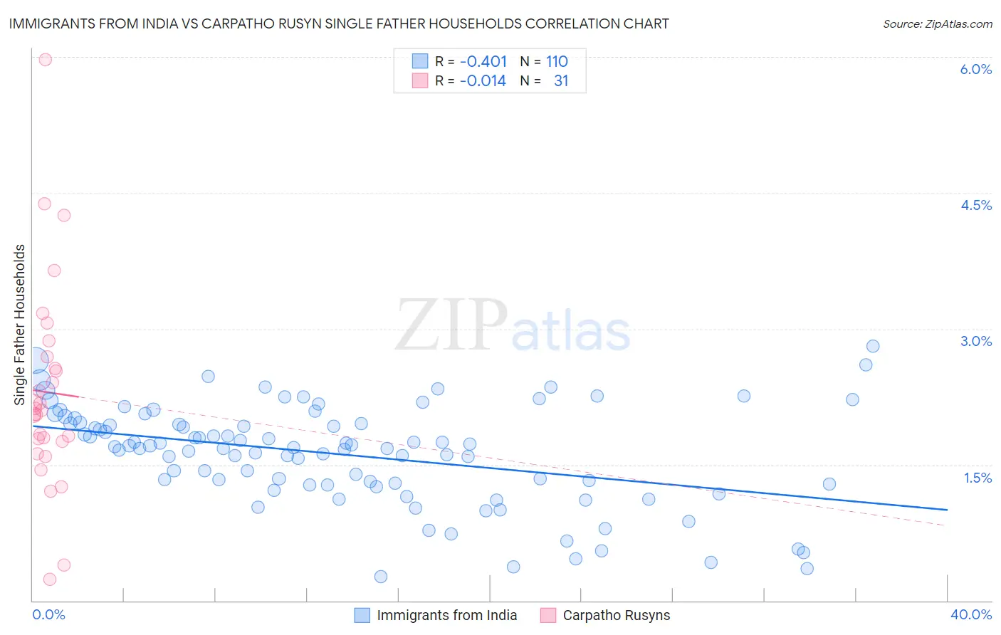 Immigrants from India vs Carpatho Rusyn Single Father Households