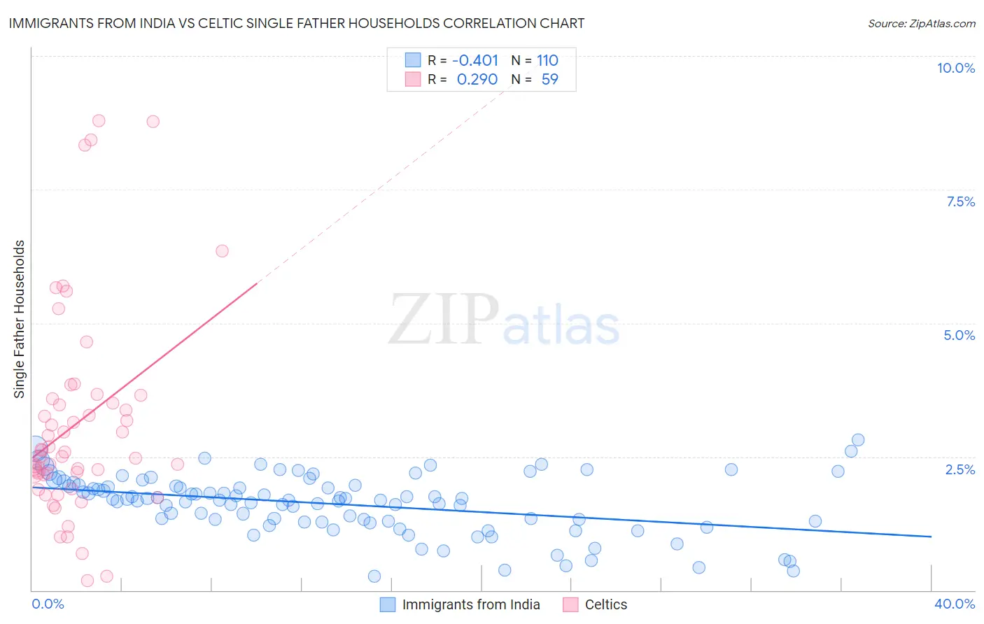 Immigrants from India vs Celtic Single Father Households