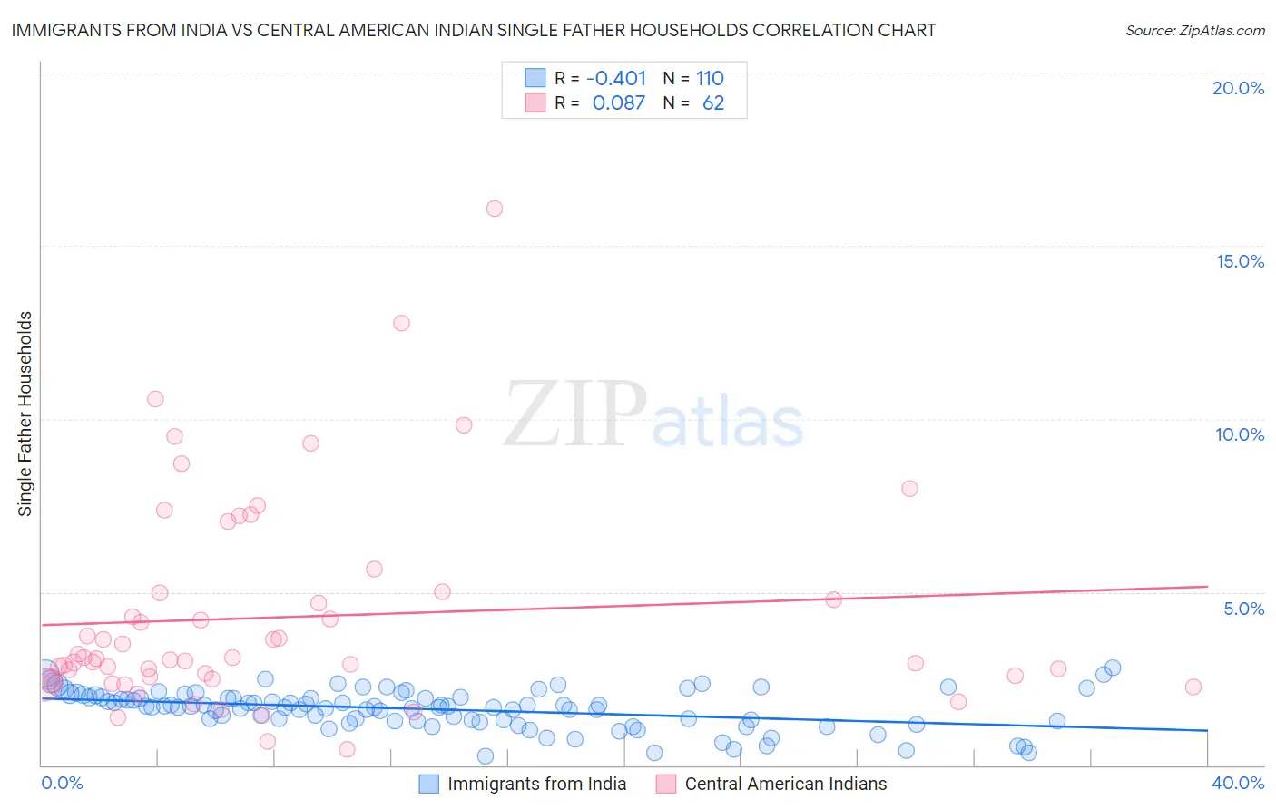 Immigrants from India vs Central American Indian Single Father Households