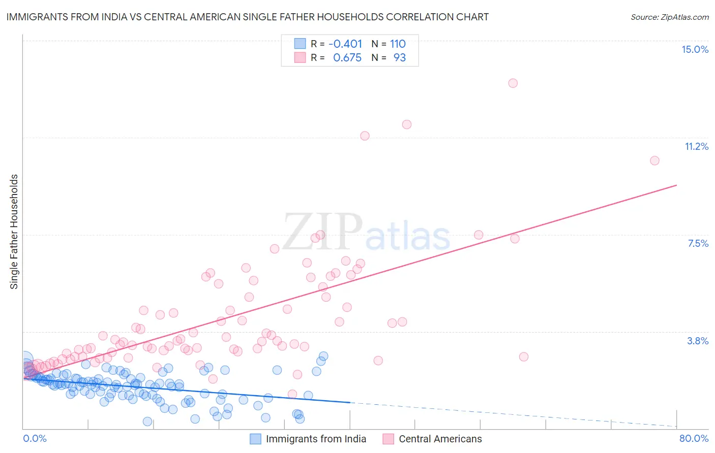 Immigrants from India vs Central American Single Father Households