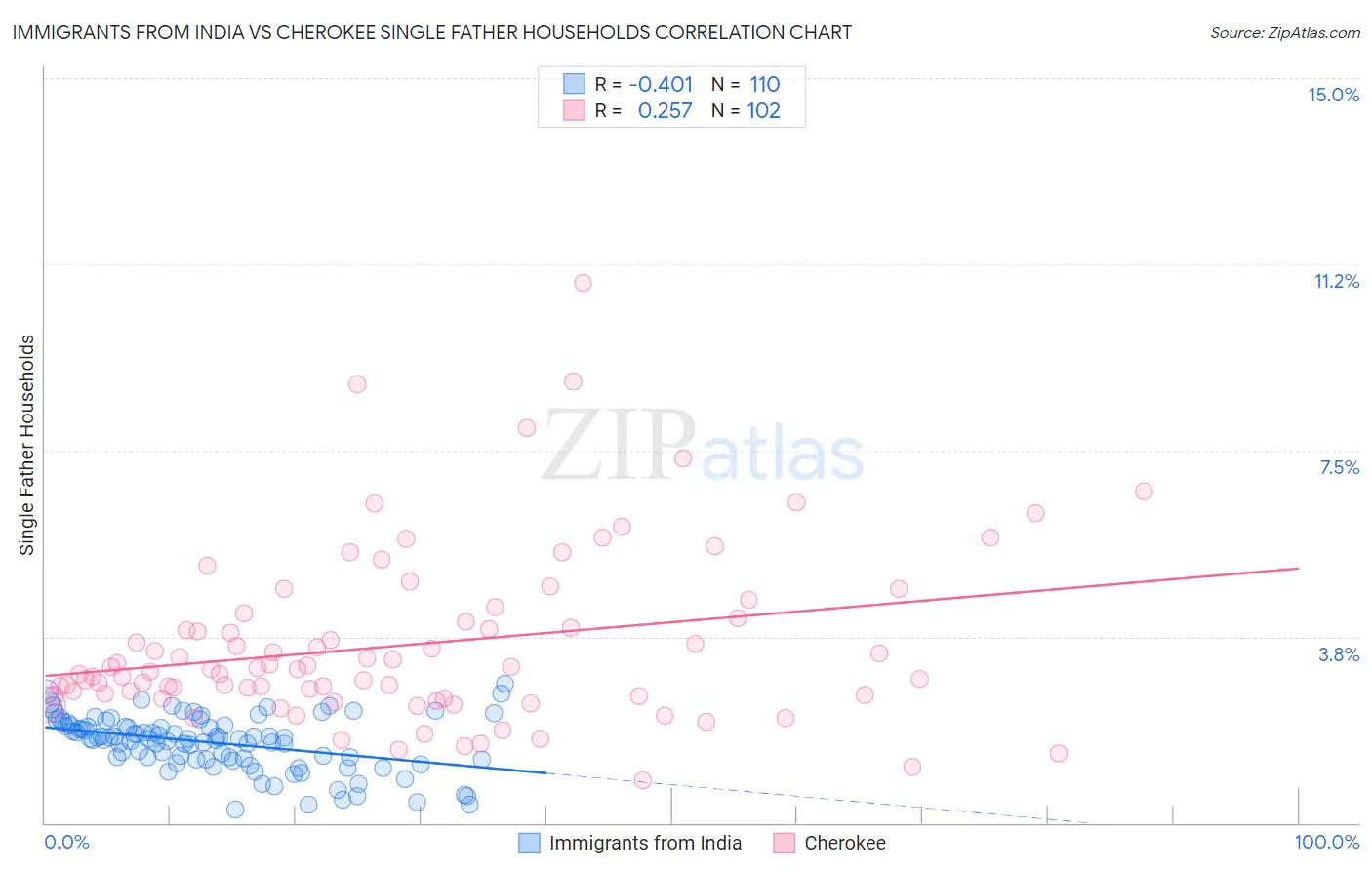Immigrants from India vs Cherokee Single Father Households