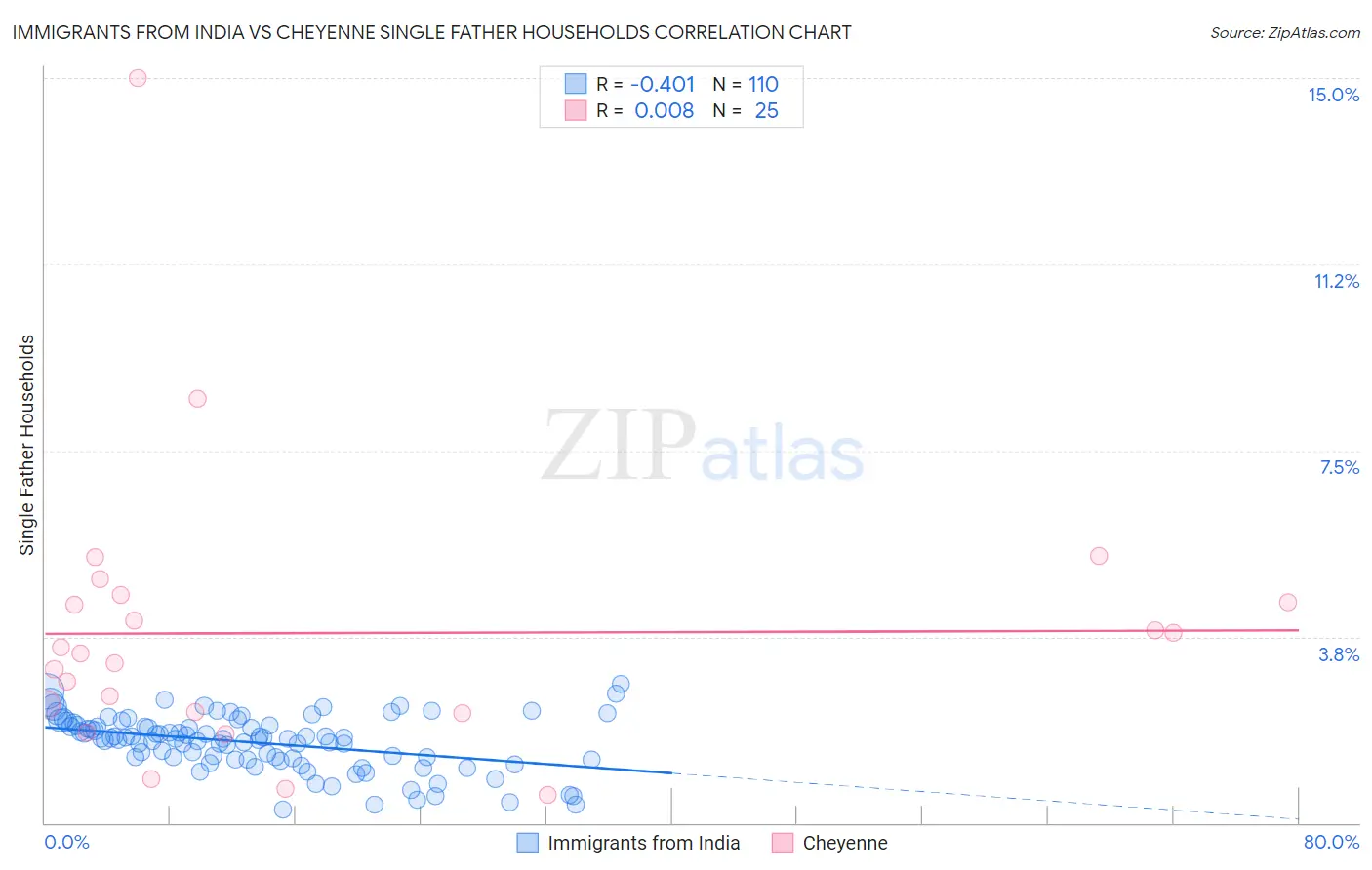 Immigrants from India vs Cheyenne Single Father Households