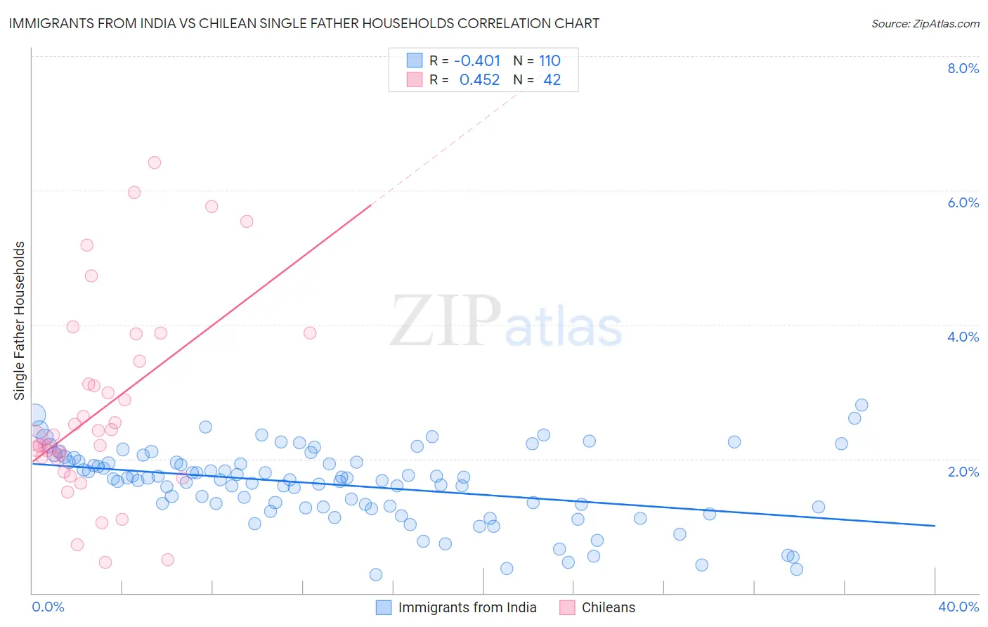 Immigrants from India vs Chilean Single Father Households
