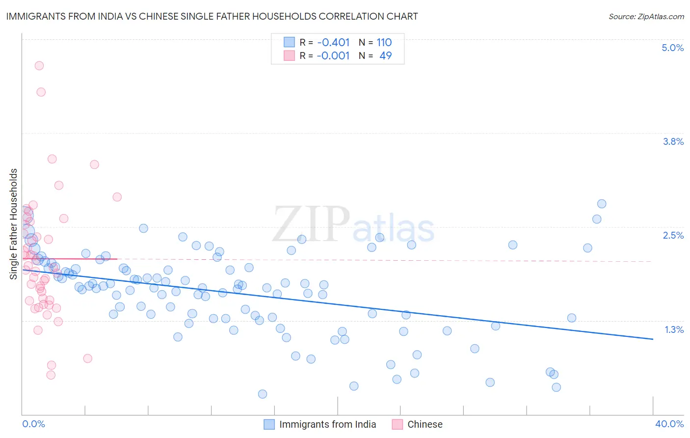 Immigrants from India vs Chinese Single Father Households