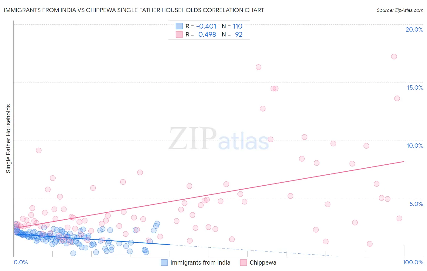 Immigrants from India vs Chippewa Single Father Households