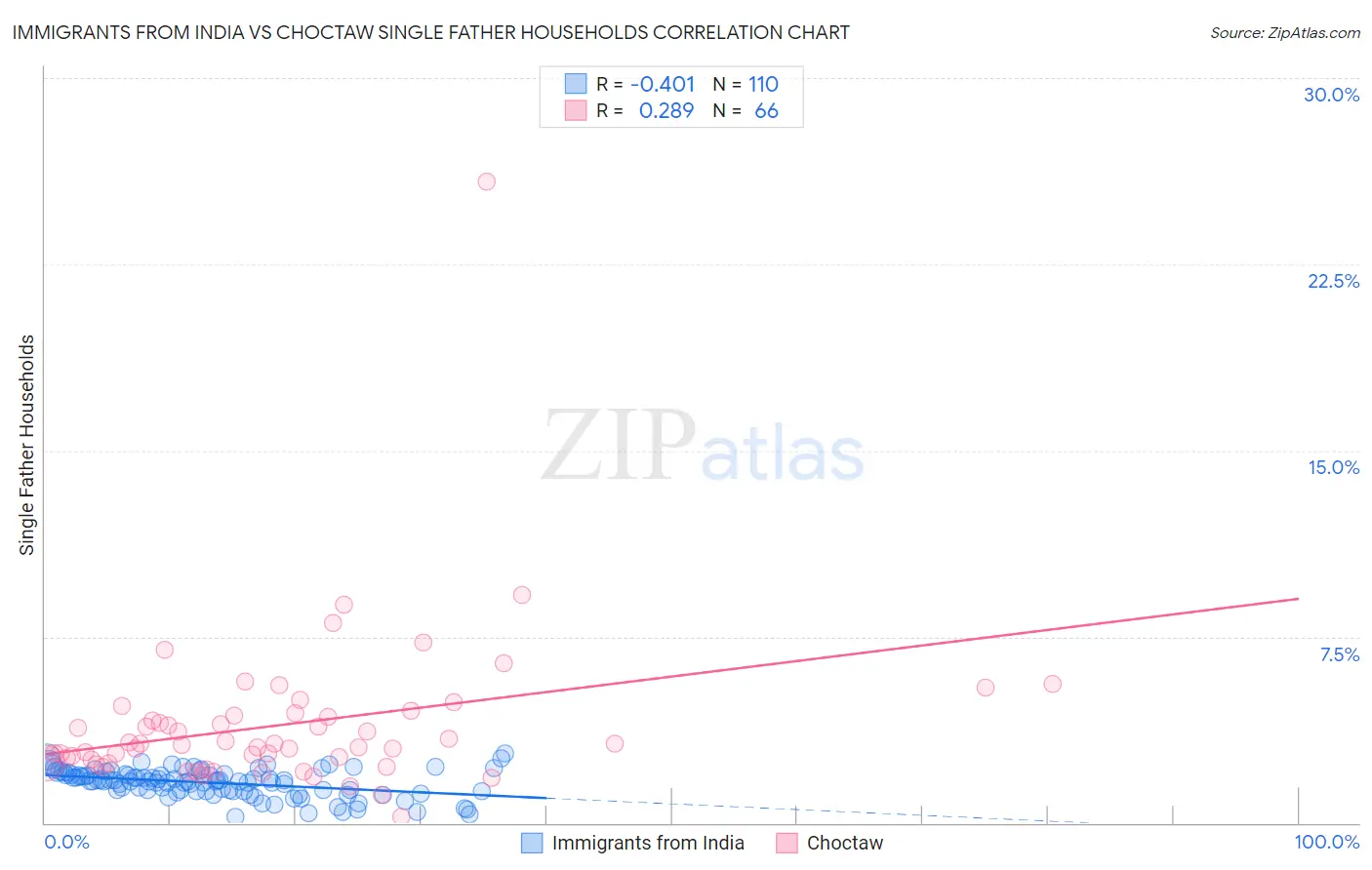 Immigrants from India vs Choctaw Single Father Households