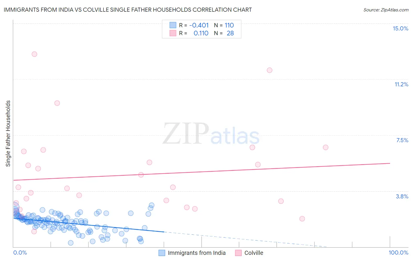 Immigrants from India vs Colville Single Father Households