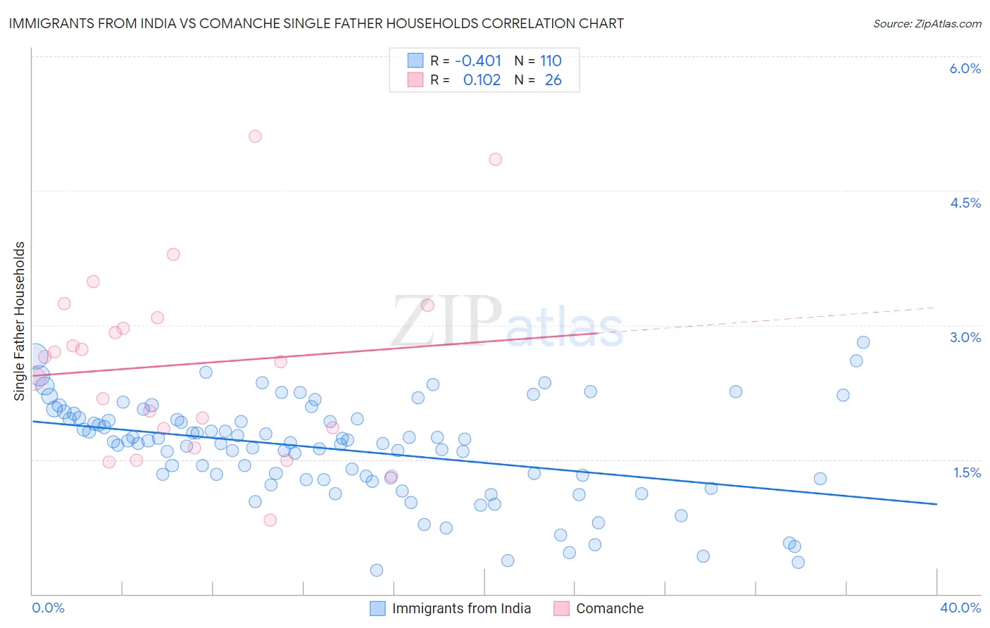 Immigrants from India vs Comanche Single Father Households