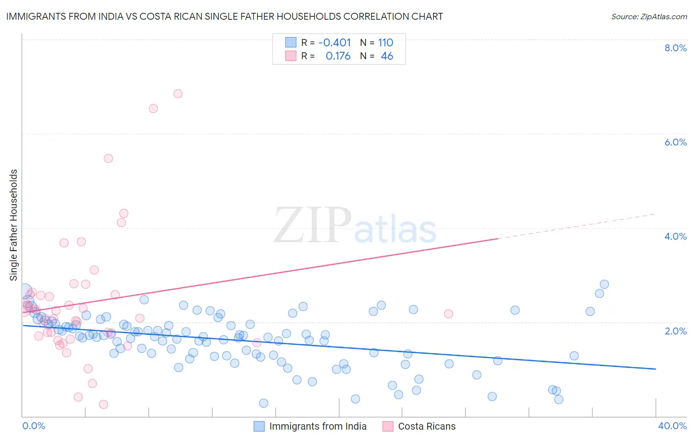 Immigrants from India vs Costa Rican Single Father Households