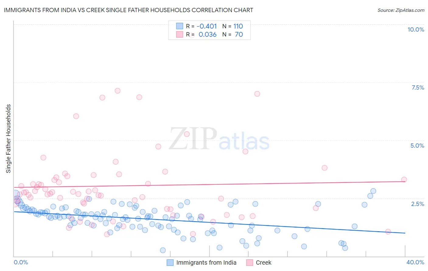 Immigrants from India vs Creek Single Father Households