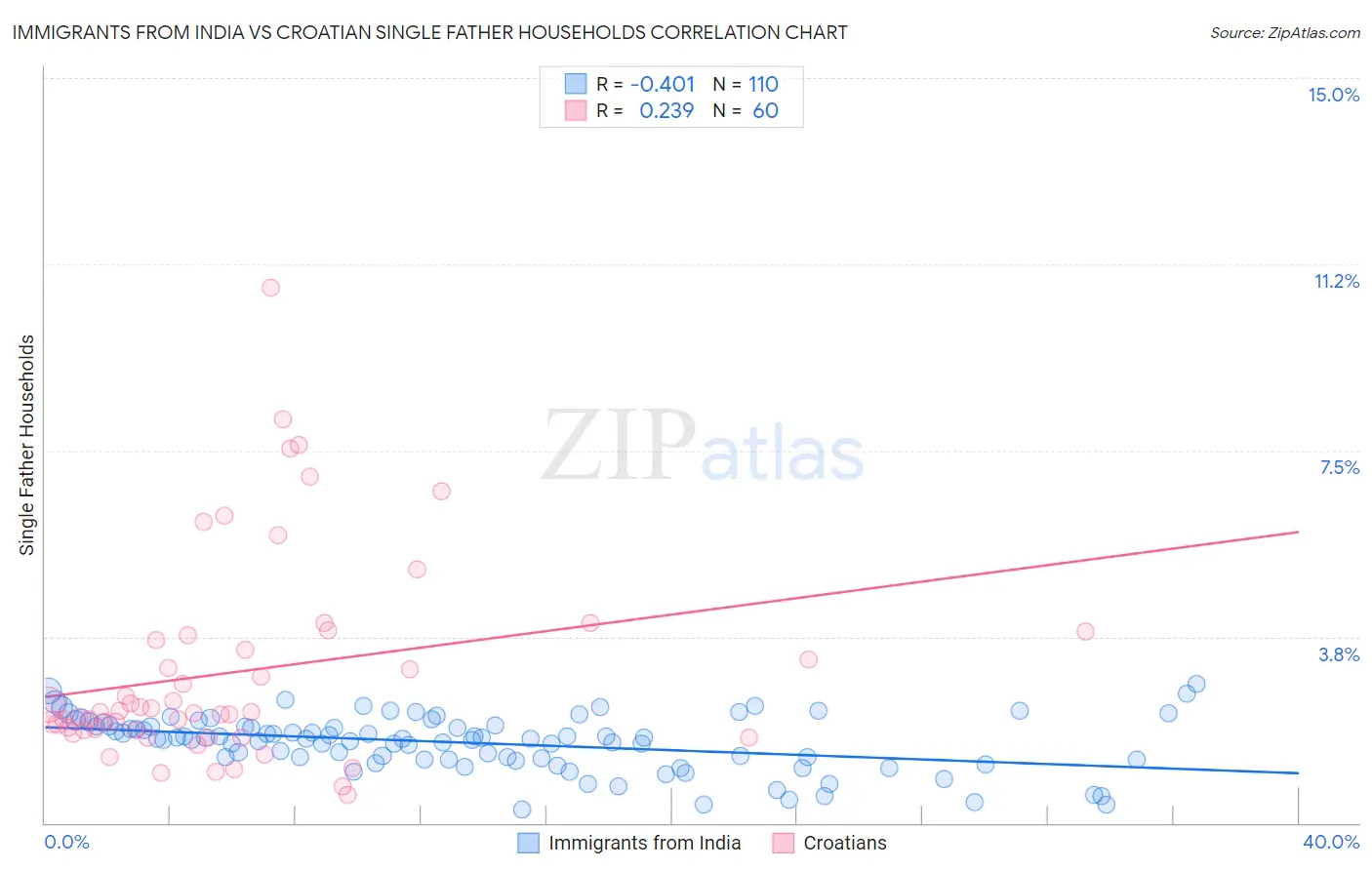 Immigrants from India vs Croatian Single Father Households