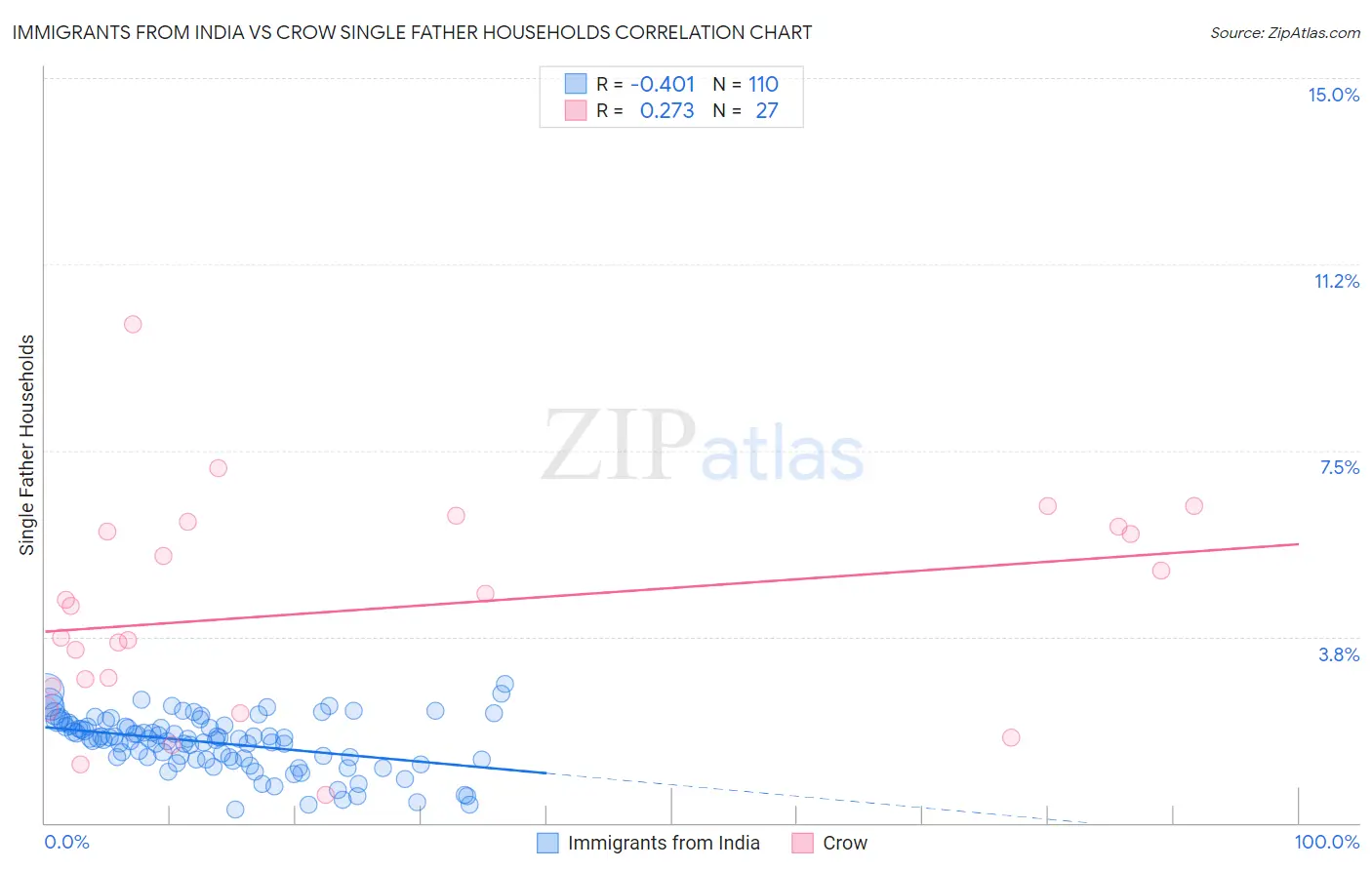 Immigrants from India vs Crow Single Father Households