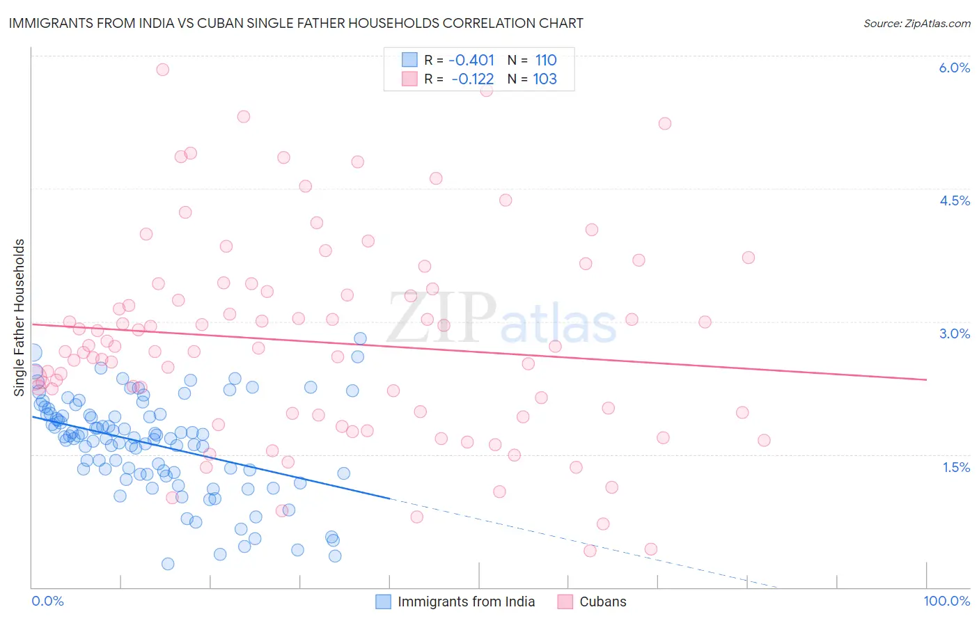 Immigrants from India vs Cuban Single Father Households