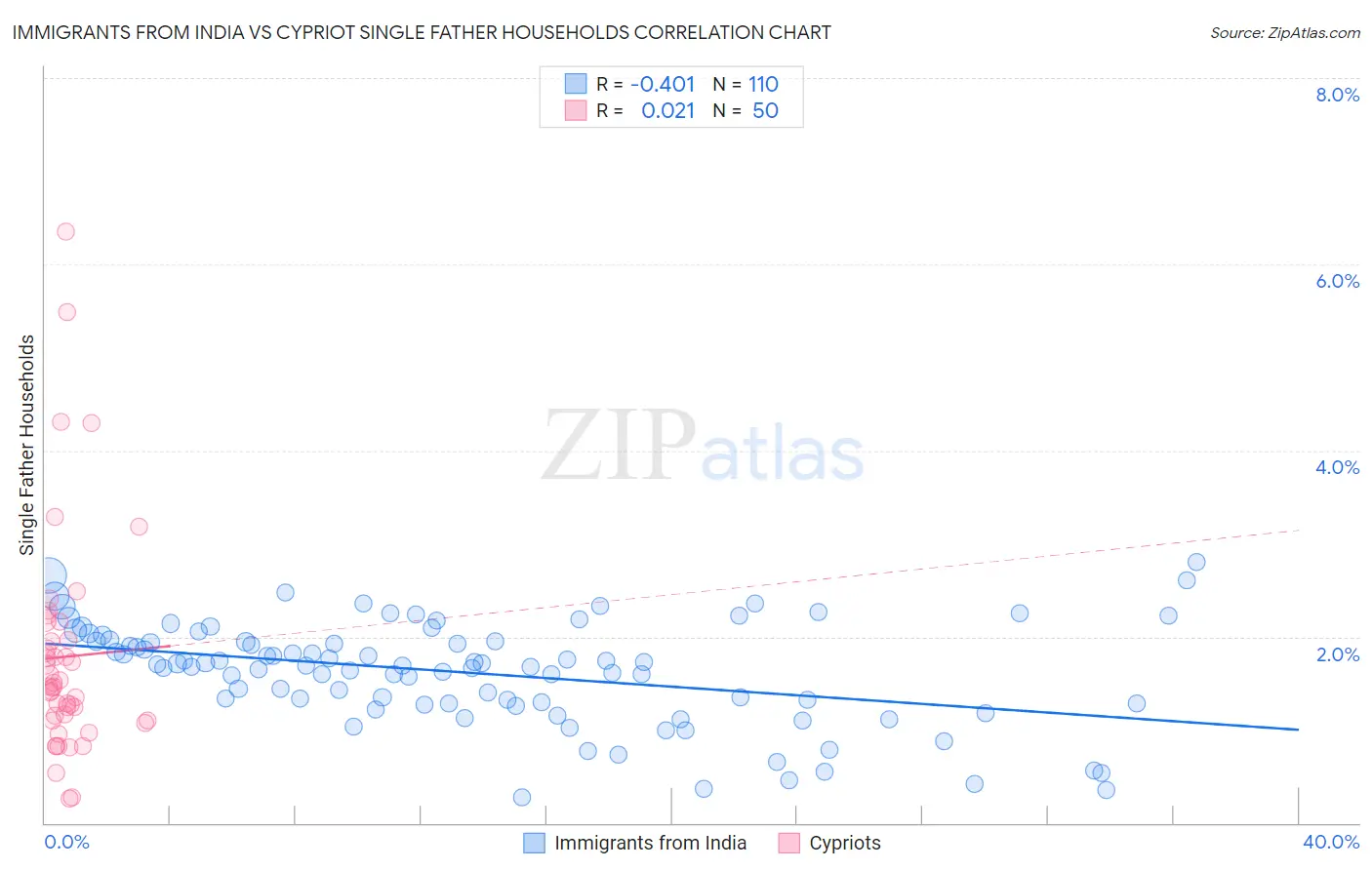 Immigrants from India vs Cypriot Single Father Households