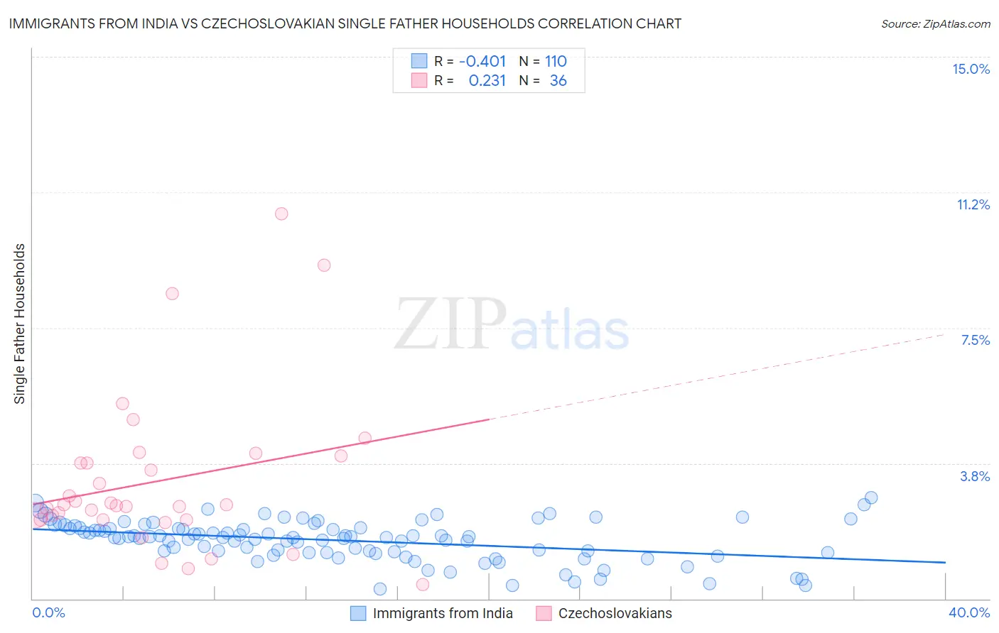 Immigrants from India vs Czechoslovakian Single Father Households
