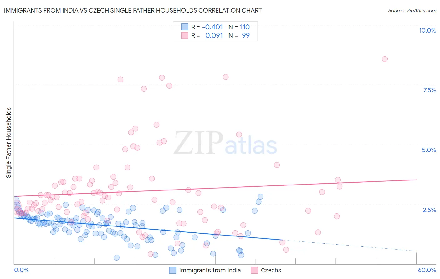 Immigrants from India vs Czech Single Father Households