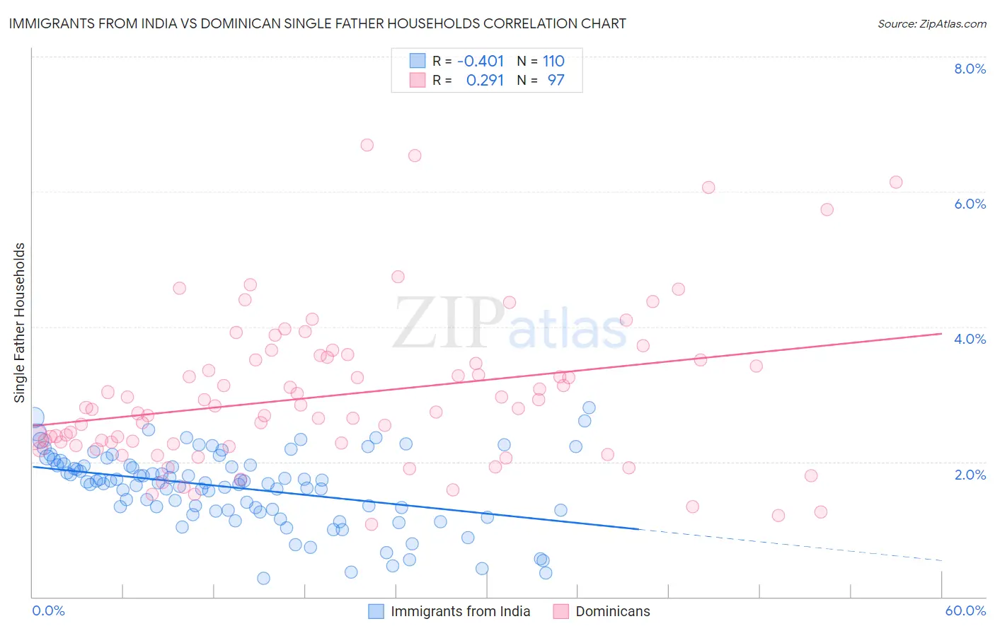 Immigrants from India vs Dominican Single Father Households