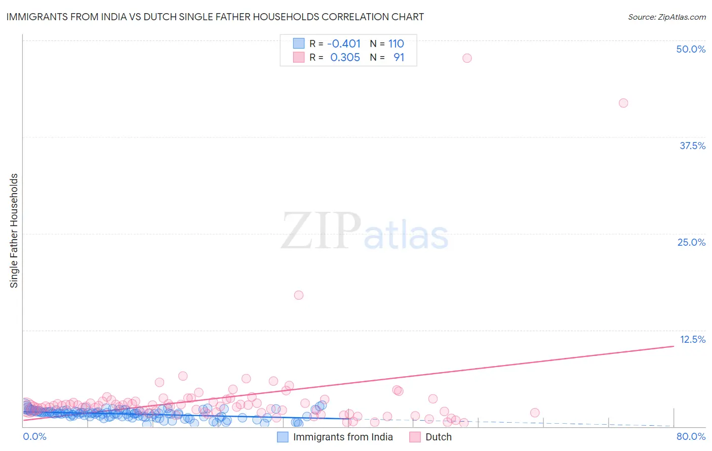 Immigrants from India vs Dutch Single Father Households