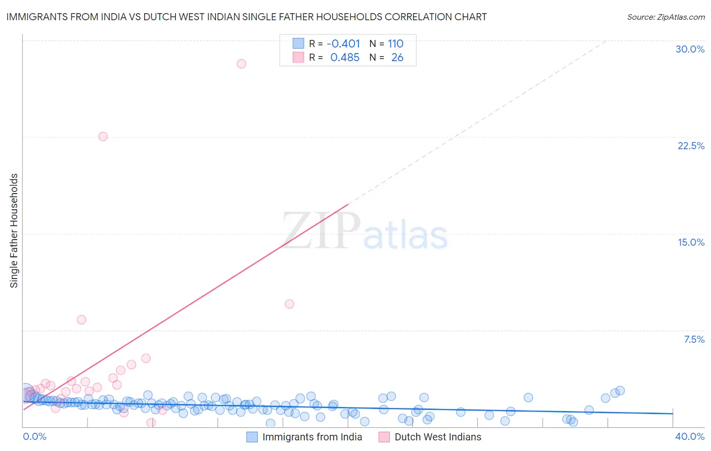 Immigrants from India vs Dutch West Indian Single Father Households