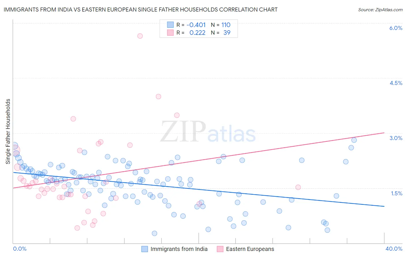 Immigrants from India vs Eastern European Single Father Households