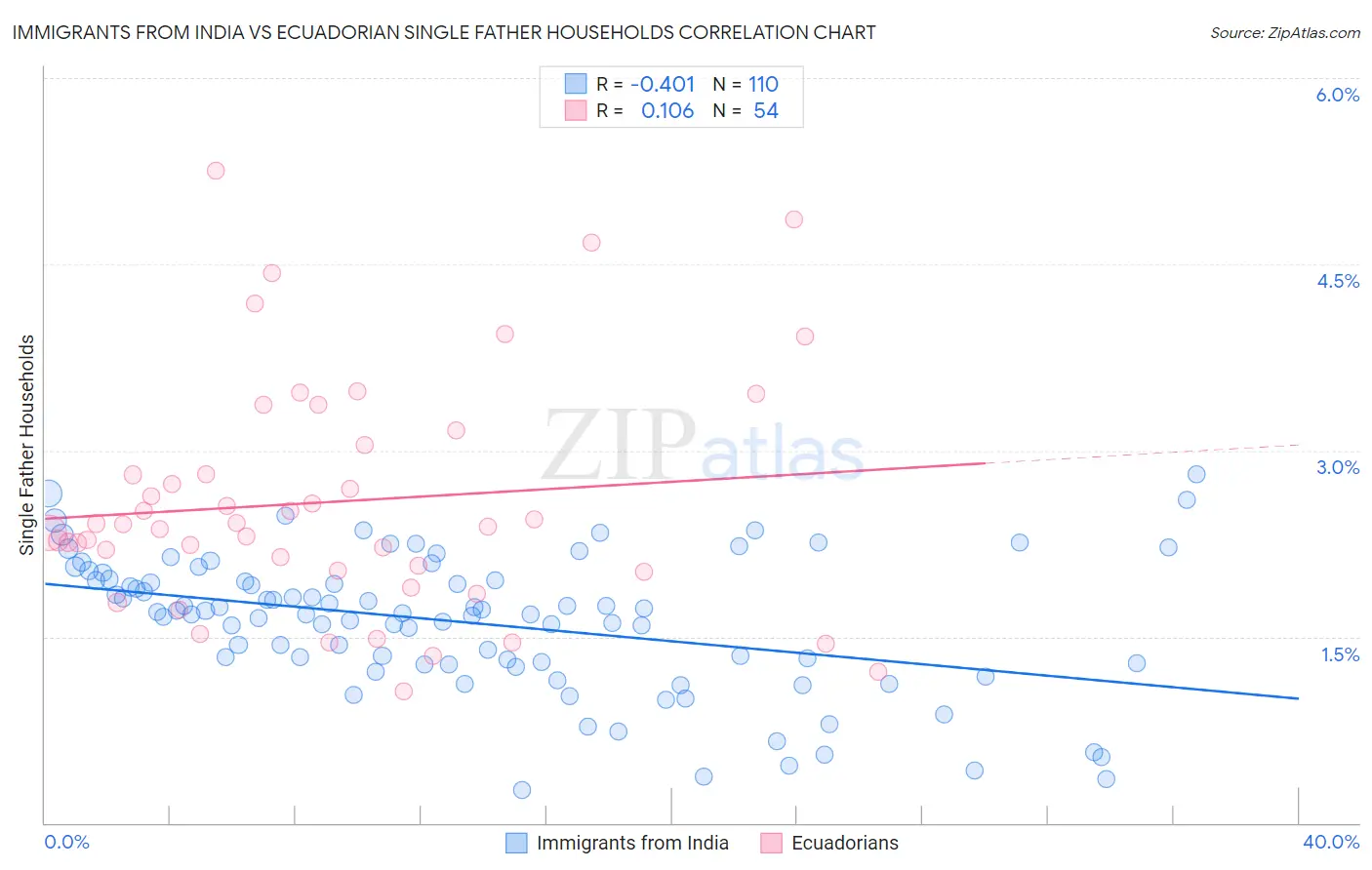 Immigrants from India vs Ecuadorian Single Father Households