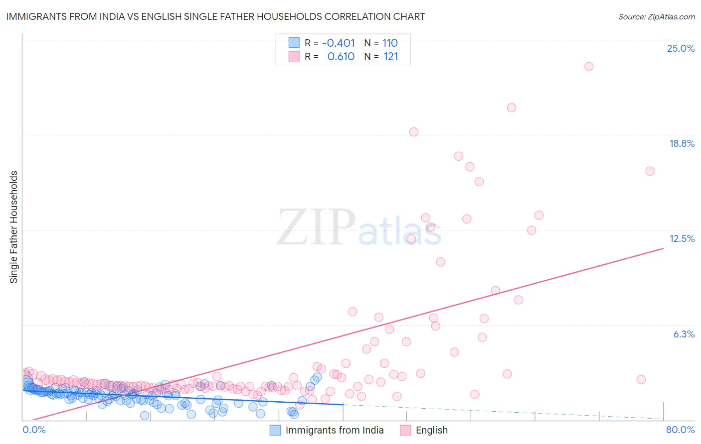 Immigrants from India vs English Single Father Households