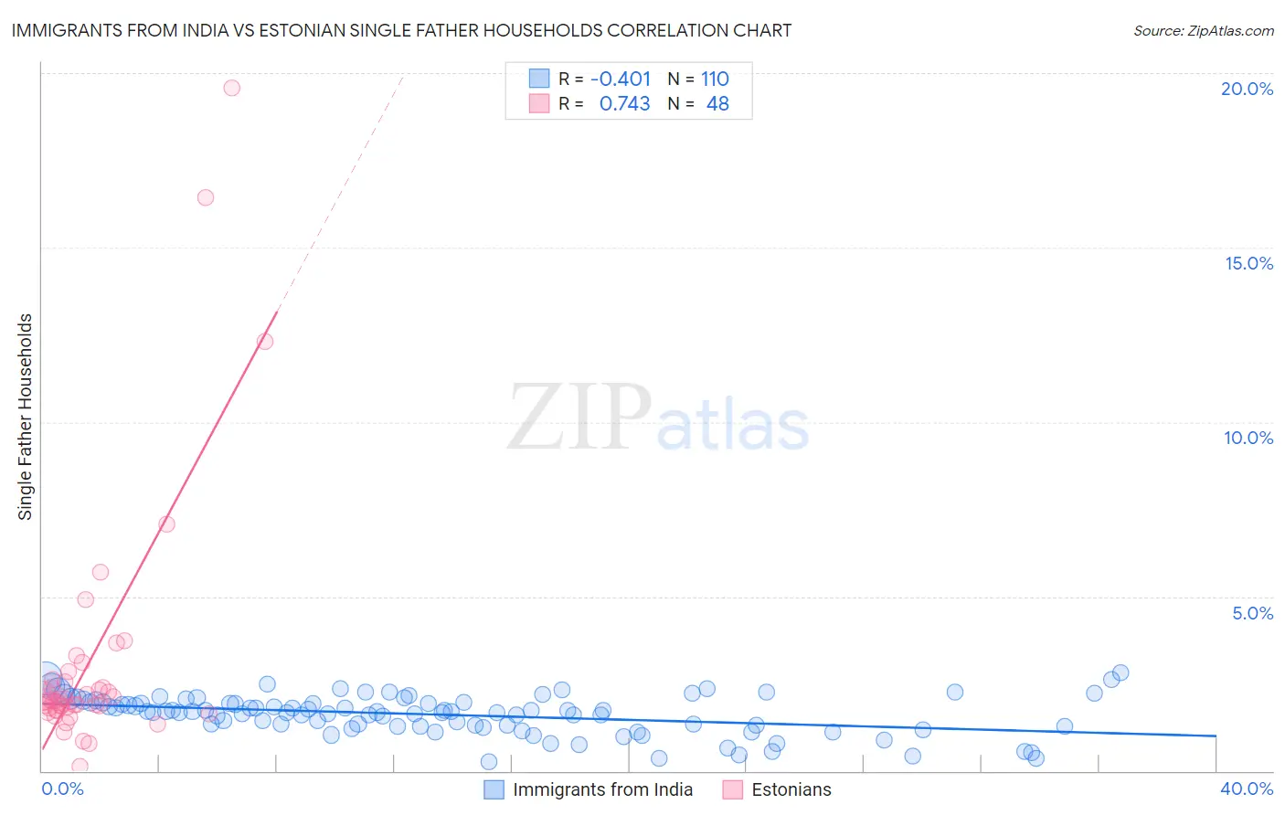 Immigrants from India vs Estonian Single Father Households