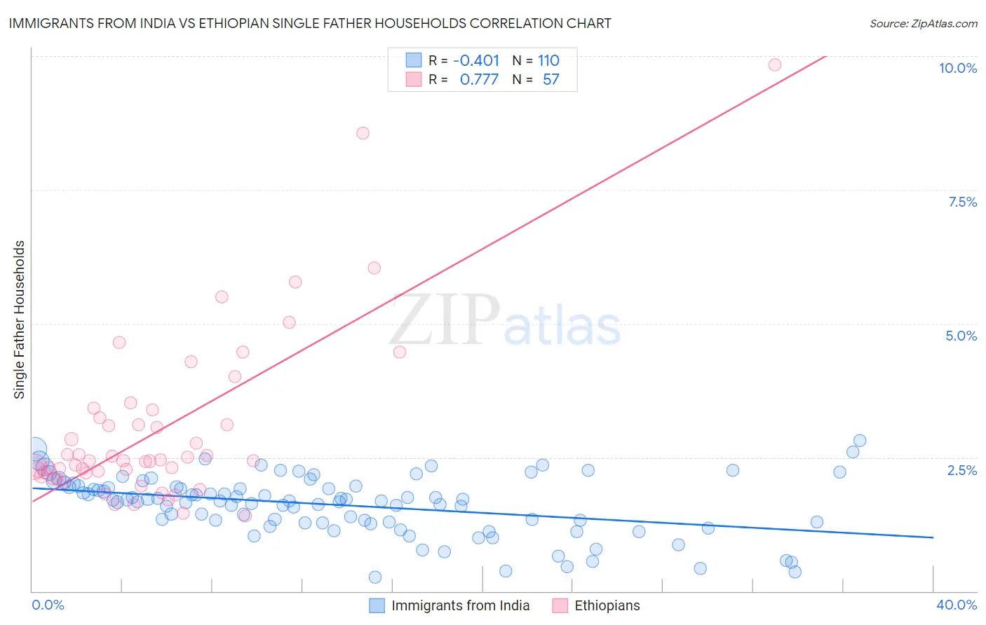 Immigrants from India vs Ethiopian Single Father Households