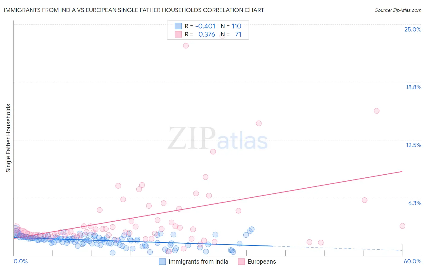 Immigrants from India vs European Single Father Households