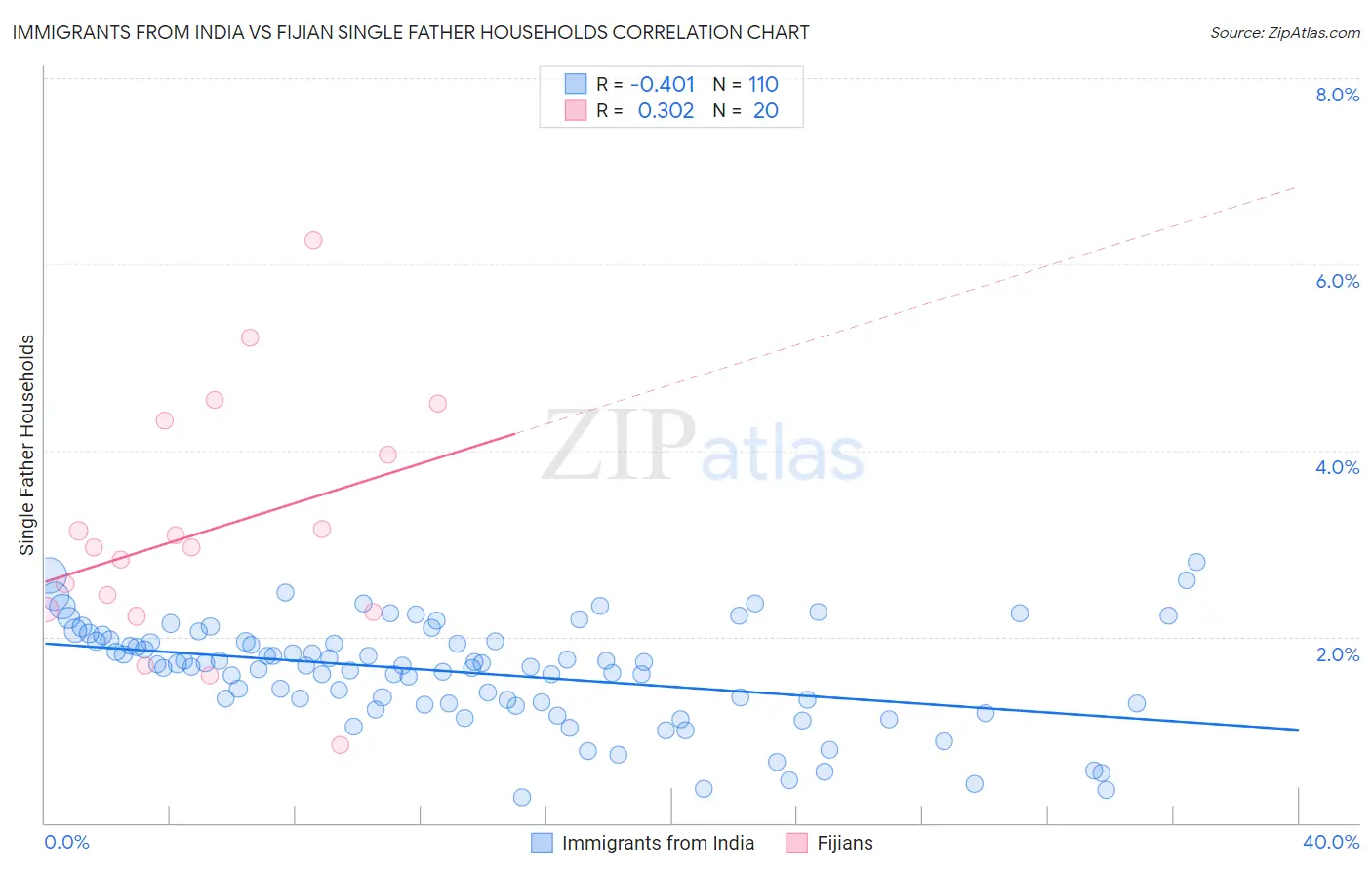 Immigrants from India vs Fijian Single Father Households