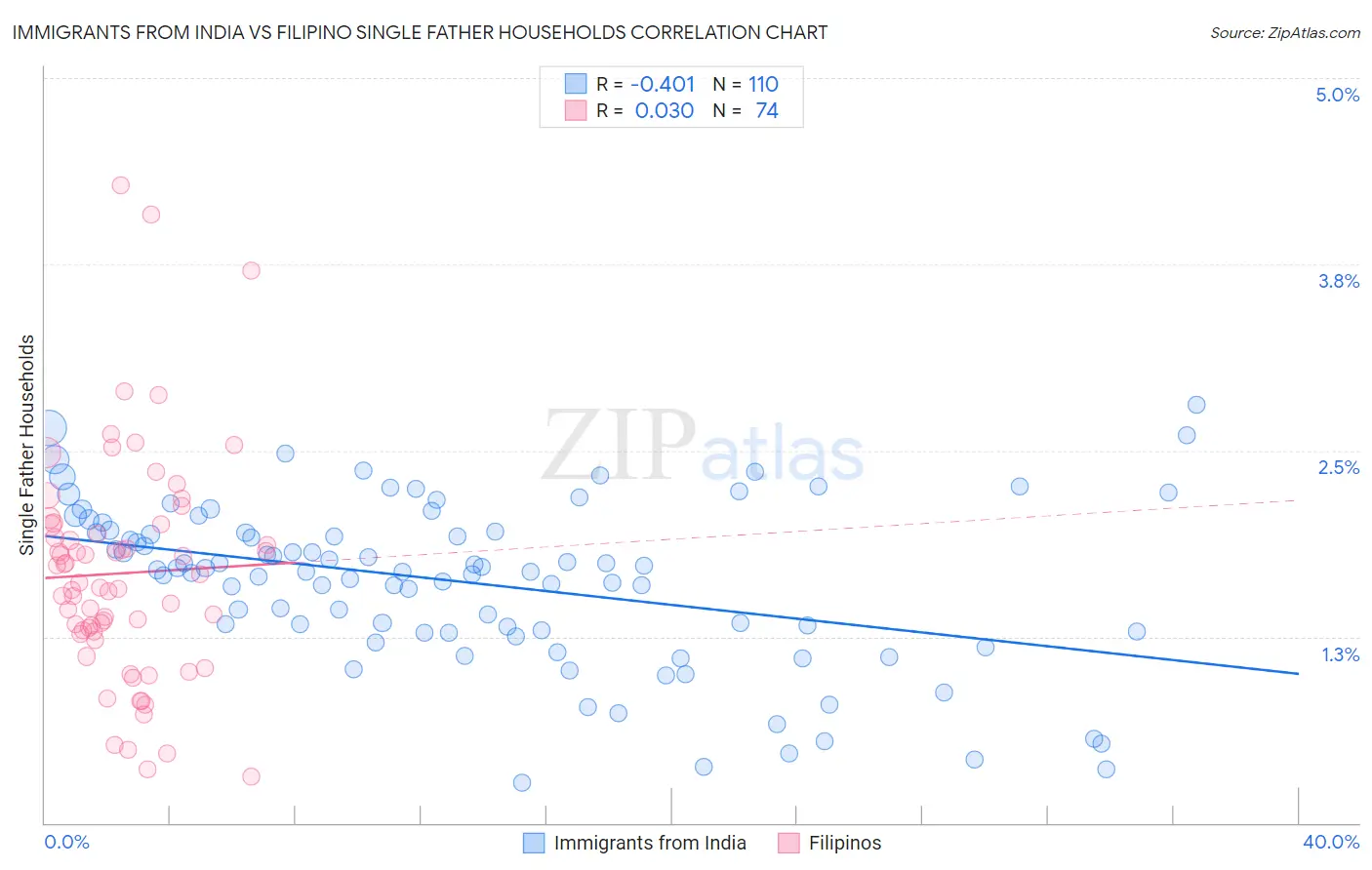 Immigrants from India vs Filipino Single Father Households
