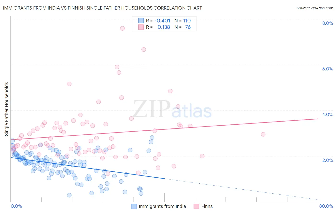 Immigrants from India vs Finnish Single Father Households