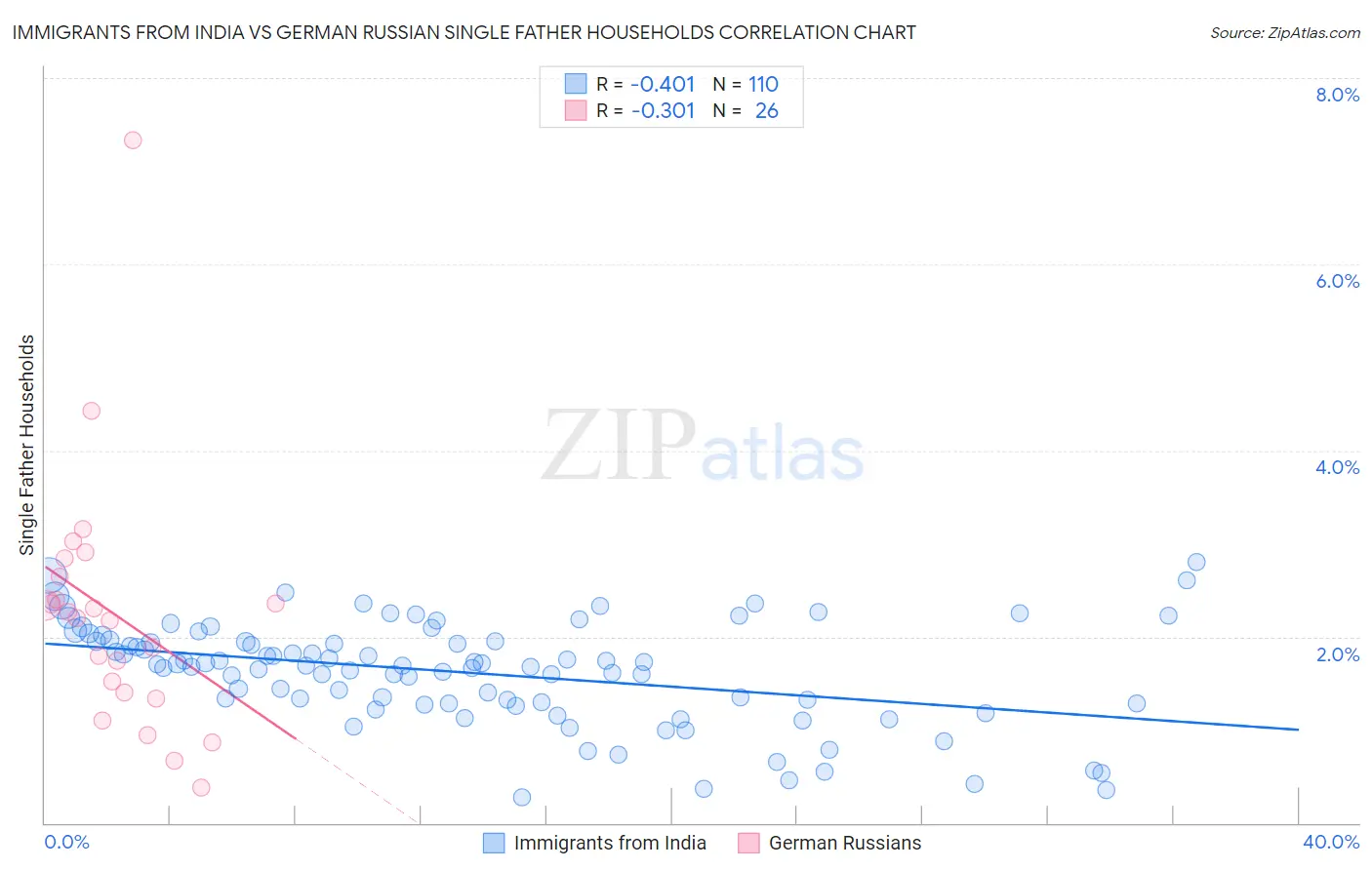 Immigrants from India vs German Russian Single Father Households
