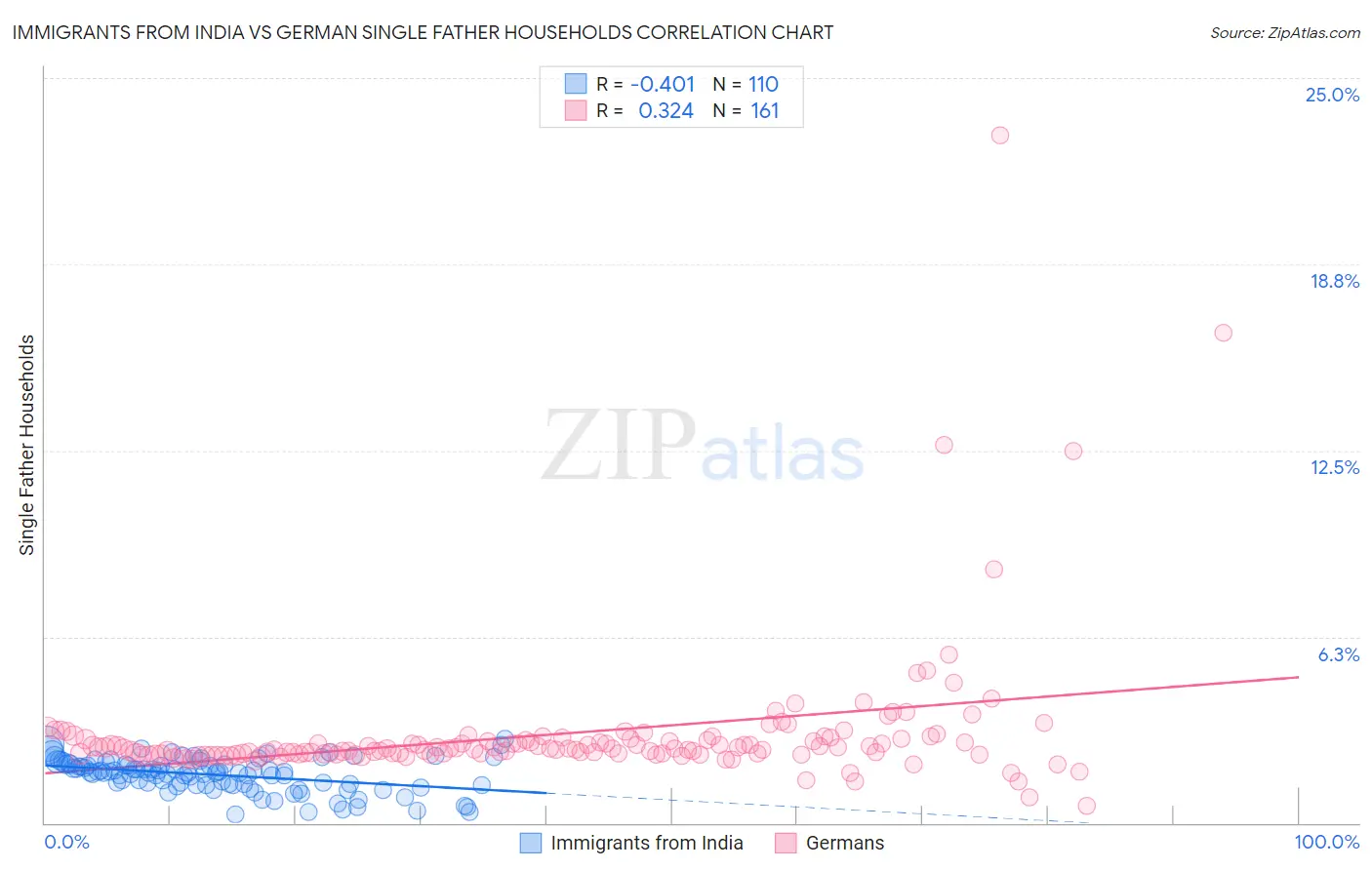 Immigrants from India vs German Single Father Households