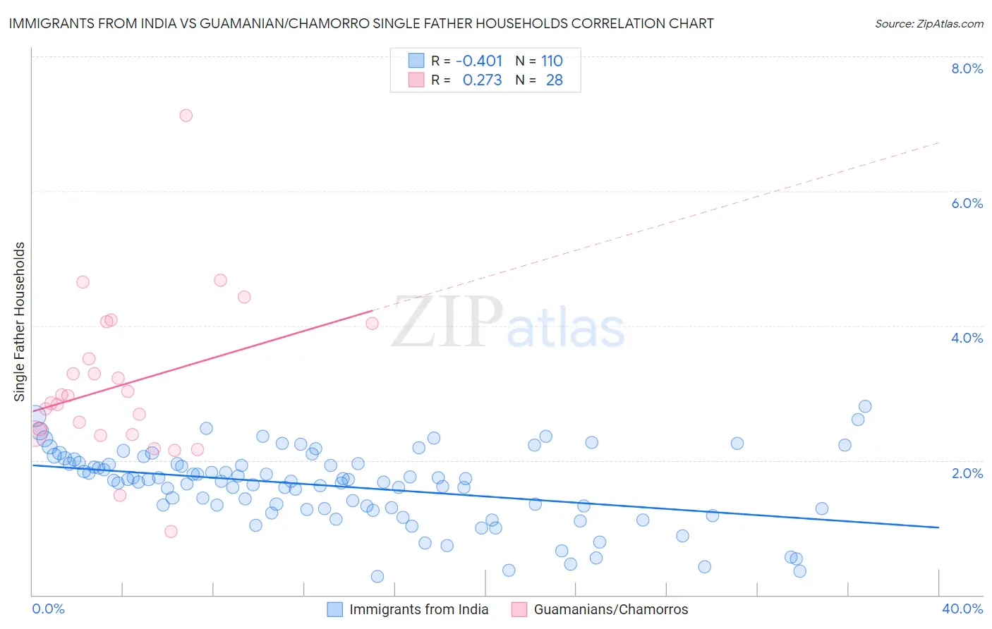 Immigrants from India vs Guamanian/Chamorro Single Father Households