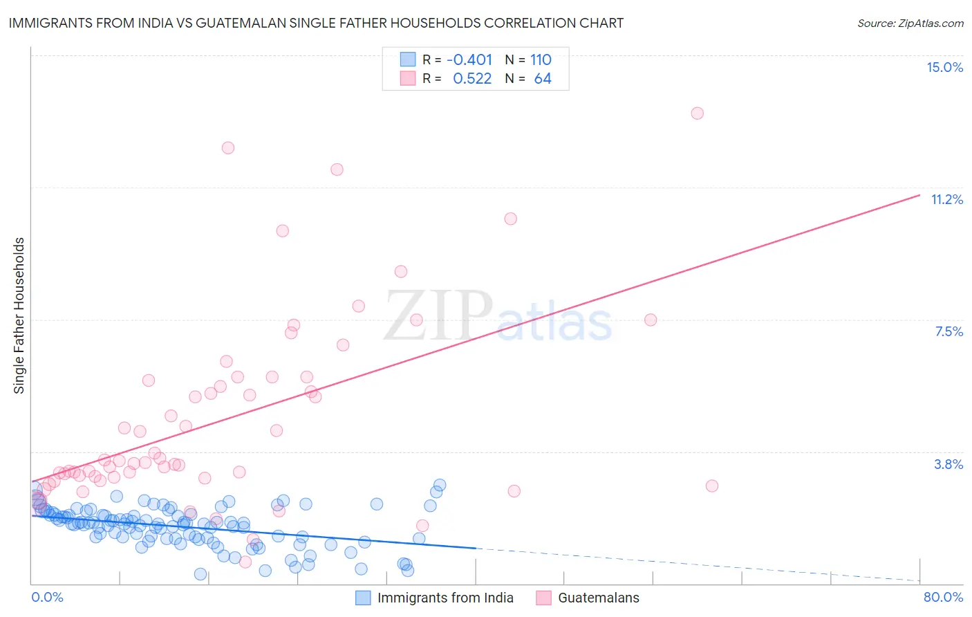 Immigrants from India vs Guatemalan Single Father Households