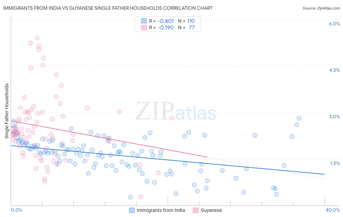 Immigrants from India vs Guyanese Single Father Households