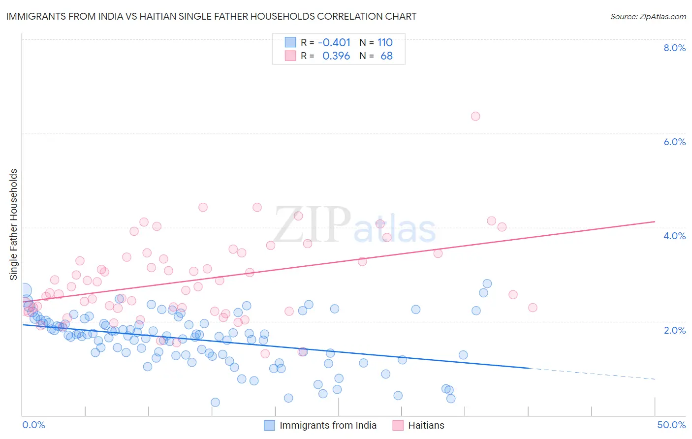 Immigrants from India vs Haitian Single Father Households