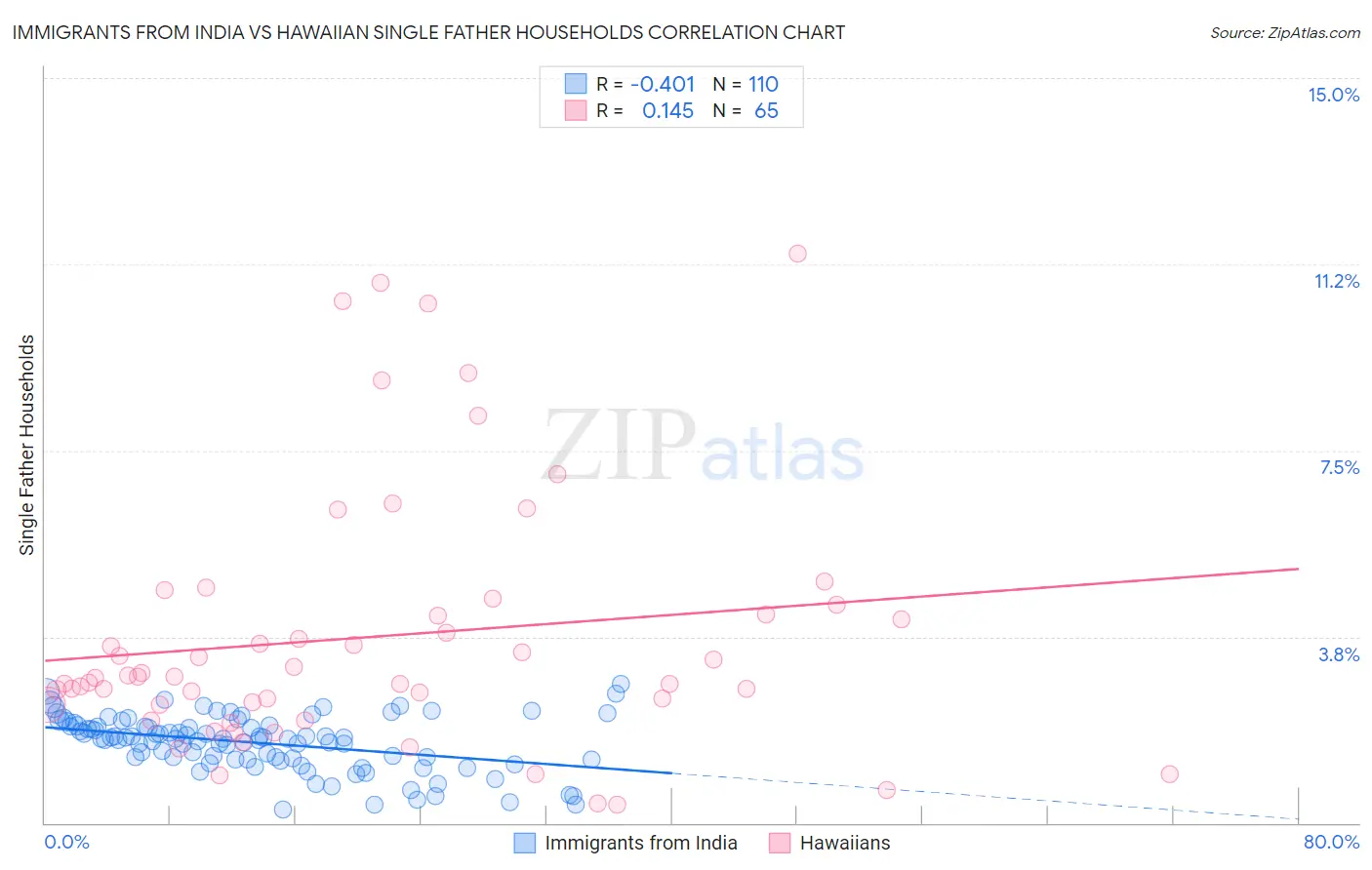 Immigrants from India vs Hawaiian Single Father Households