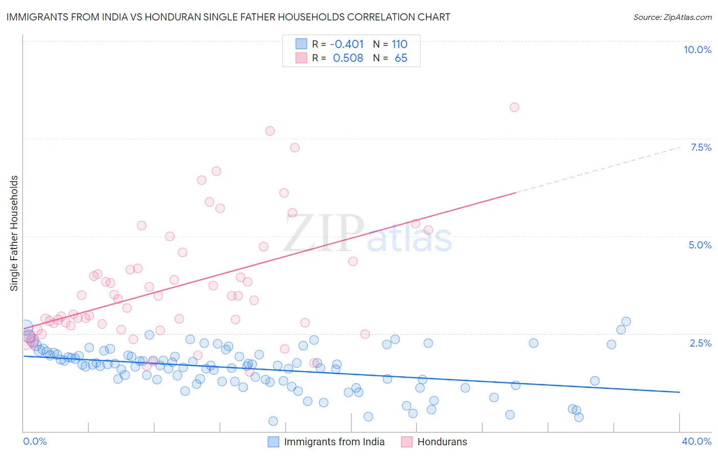 Immigrants from India vs Honduran Single Father Households