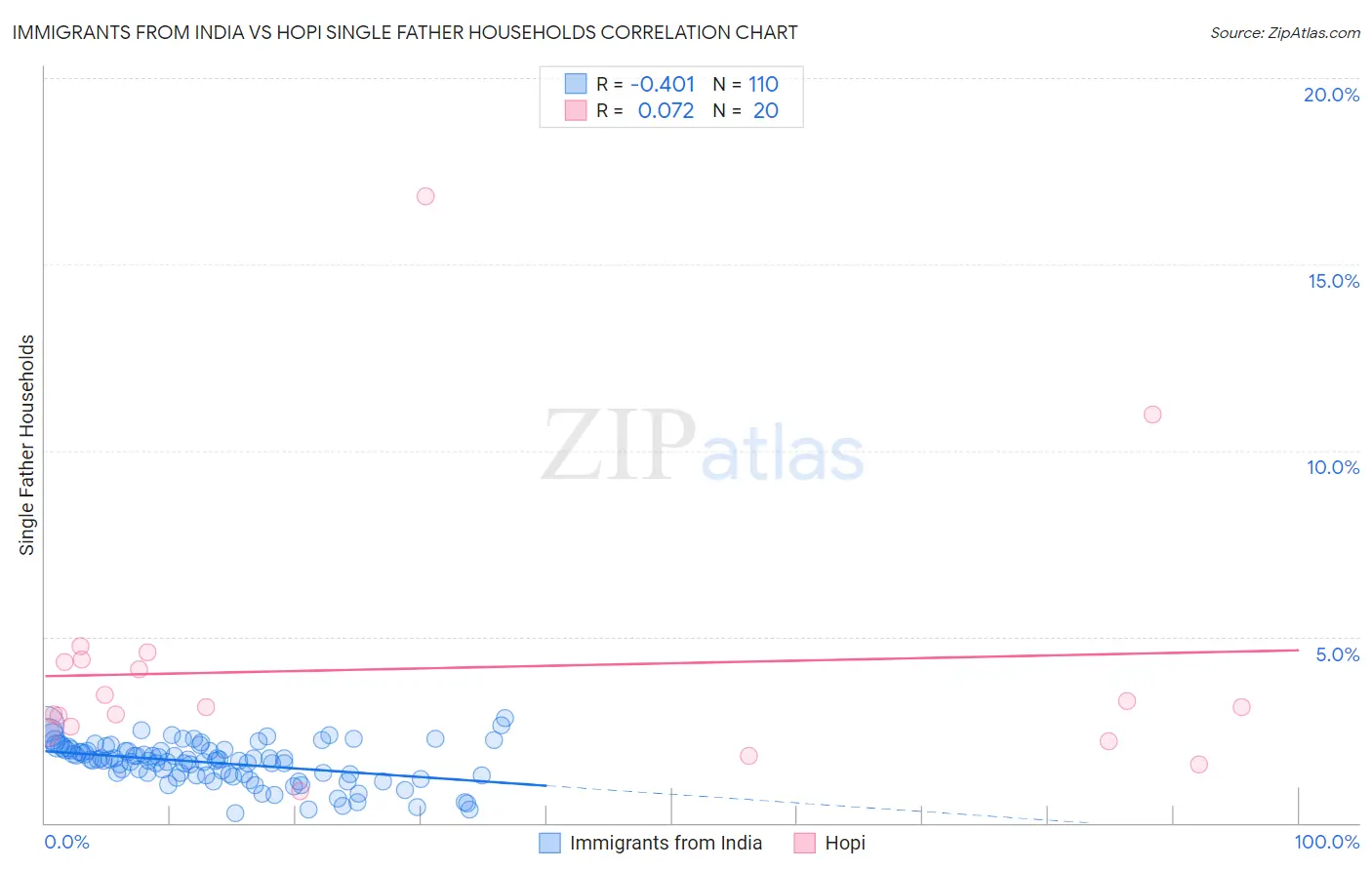Immigrants from India vs Hopi Single Father Households