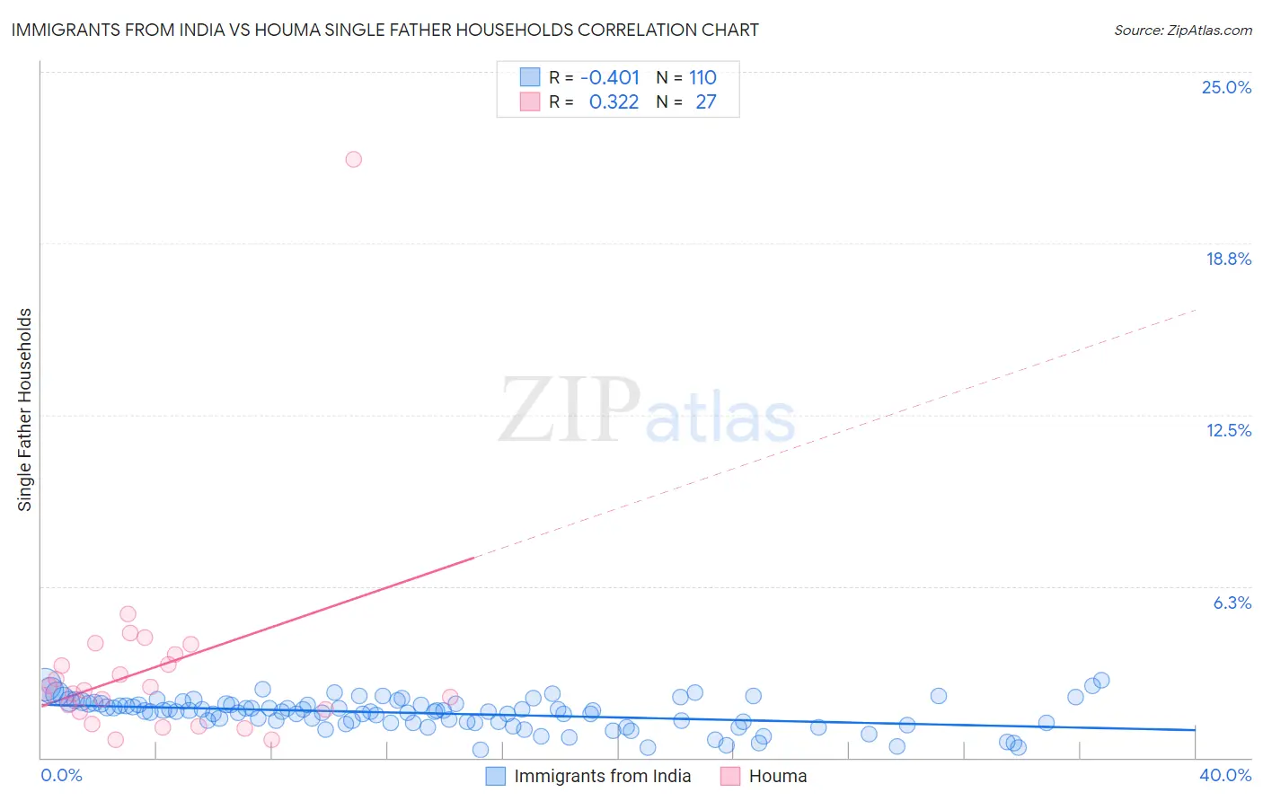 Immigrants from India vs Houma Single Father Households
