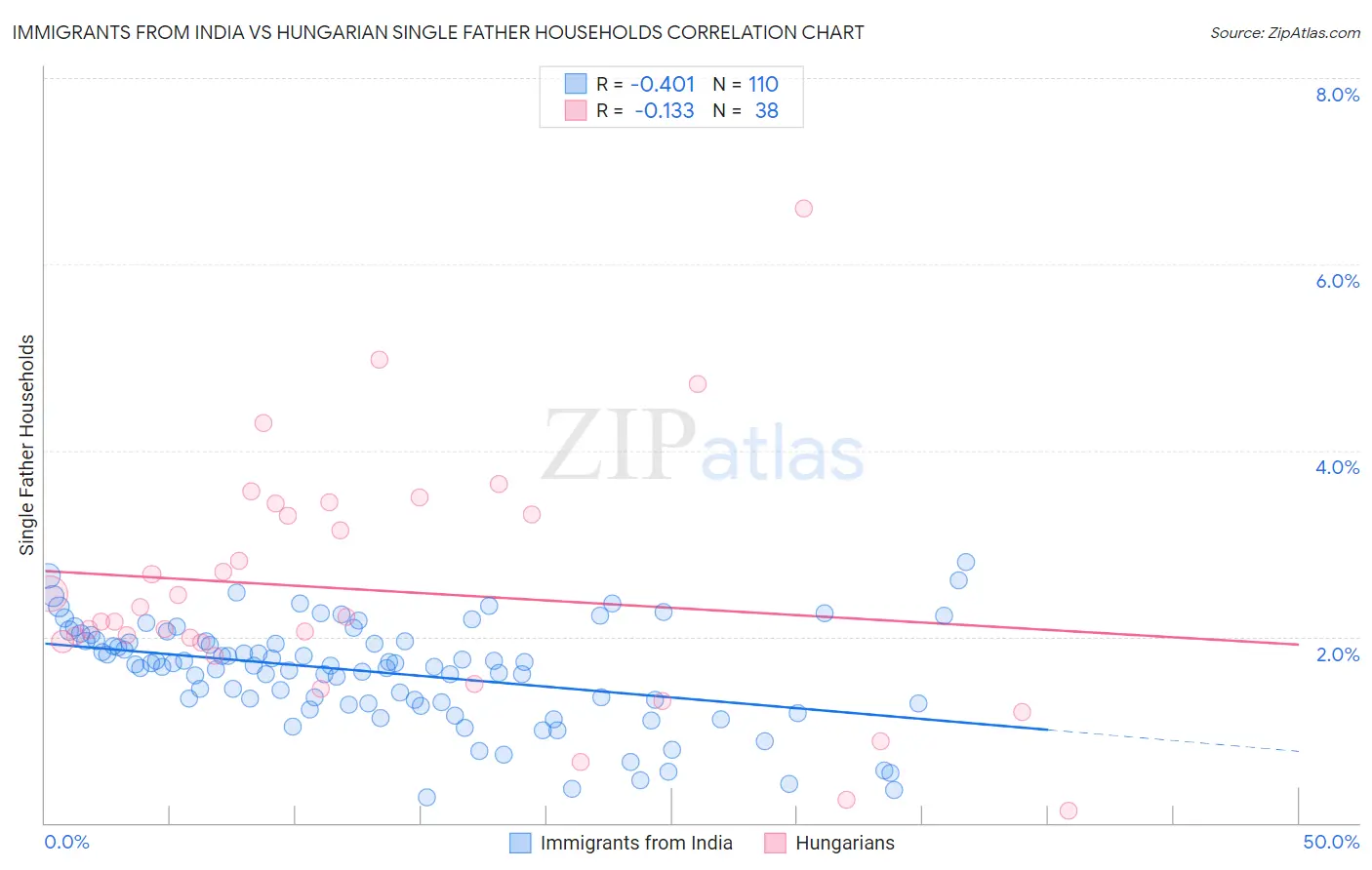 Immigrants from India vs Hungarian Single Father Households