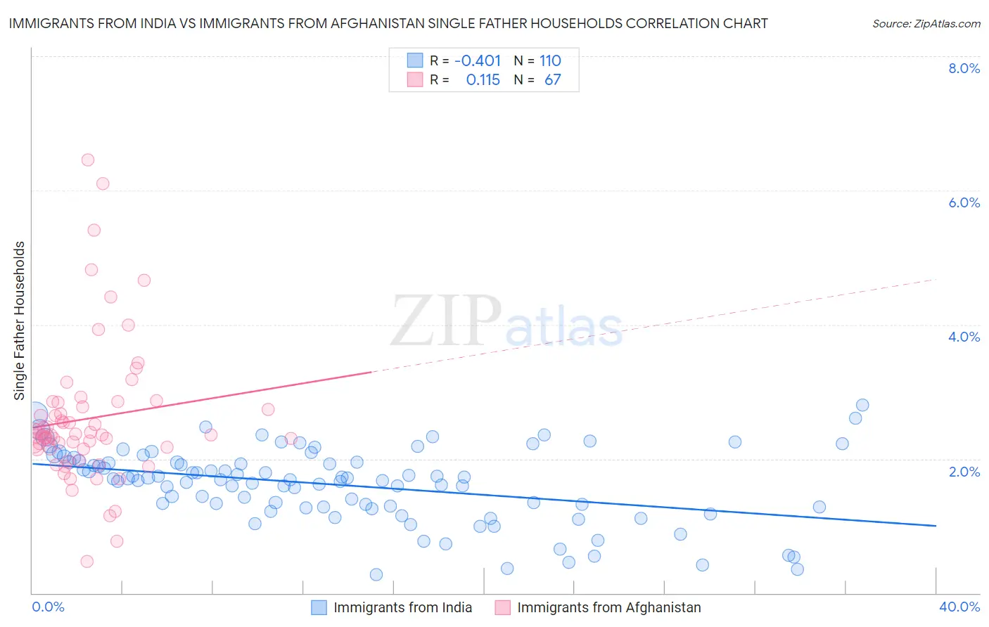 Immigrants from India vs Immigrants from Afghanistan Single Father Households