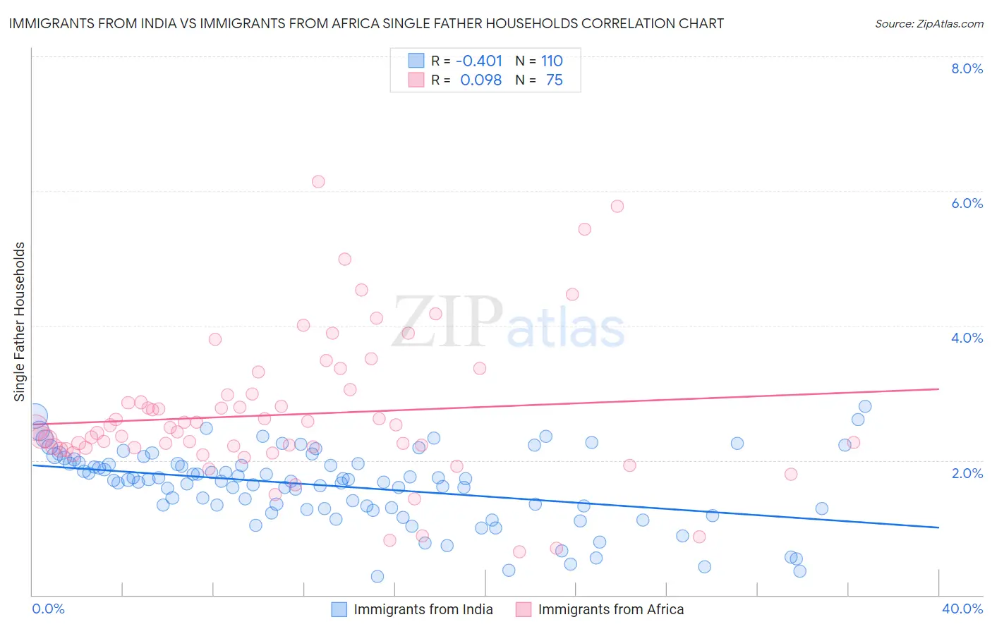 Immigrants from India vs Immigrants from Africa Single Father Households