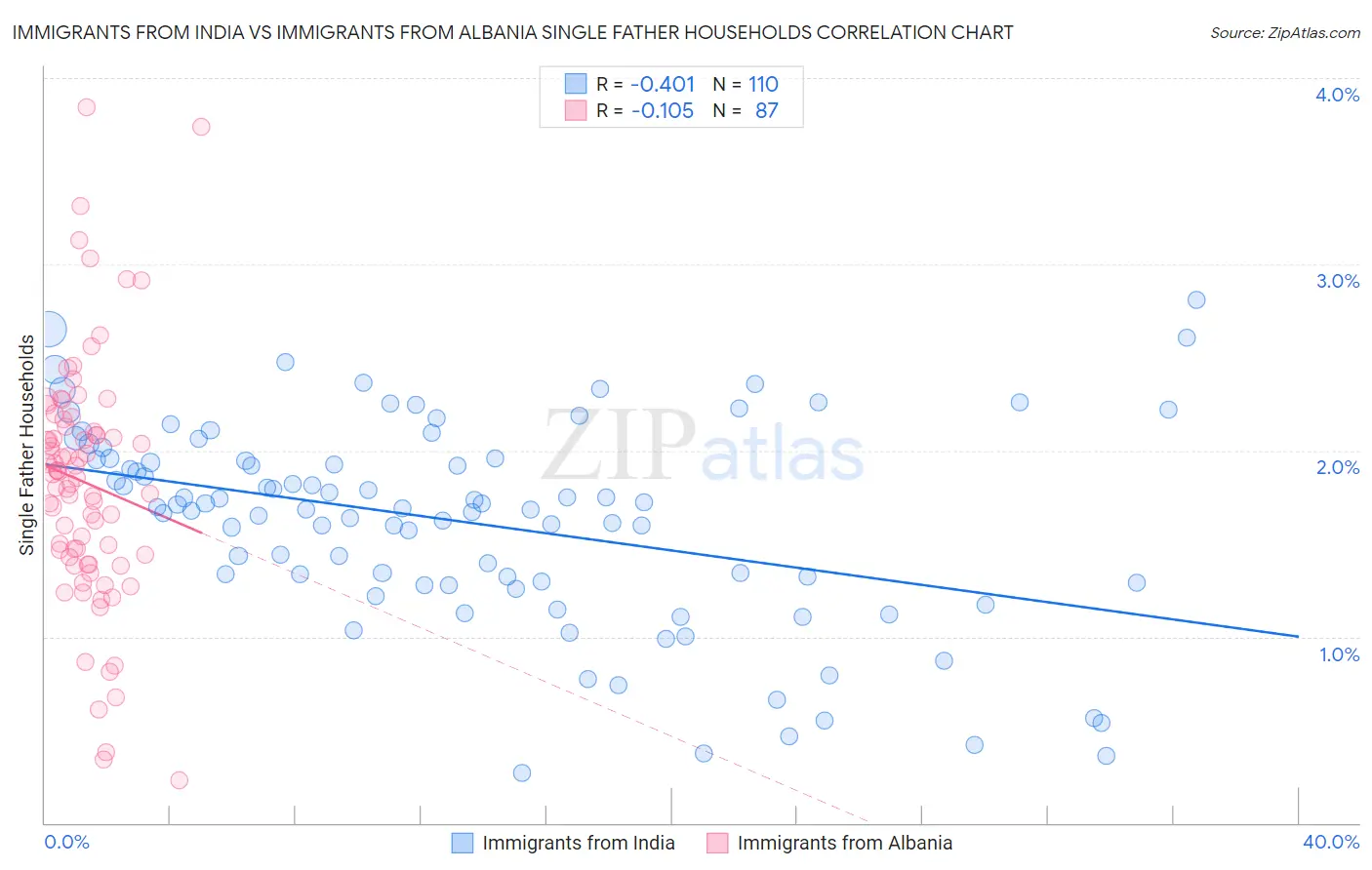 Immigrants from India vs Immigrants from Albania Single Father Households