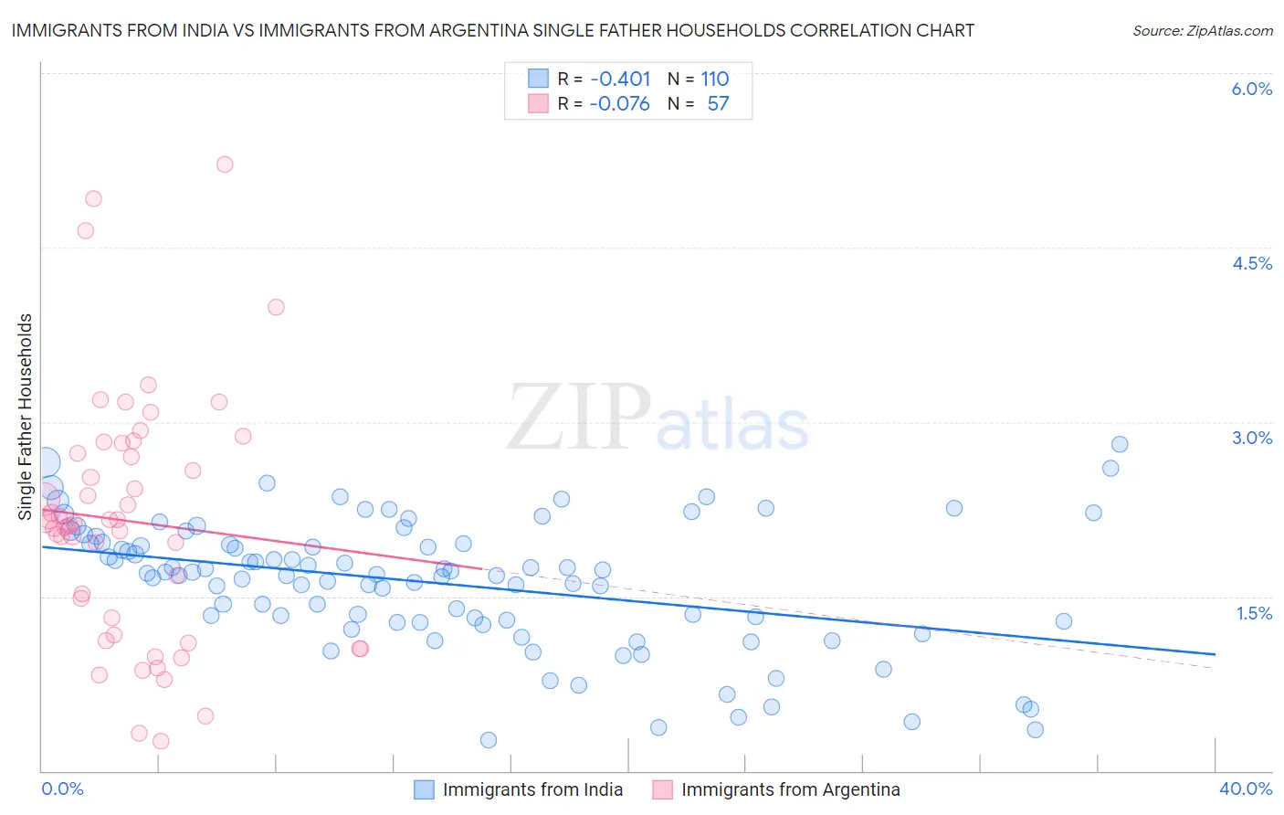 Immigrants from India vs Immigrants from Argentina Single Father Households