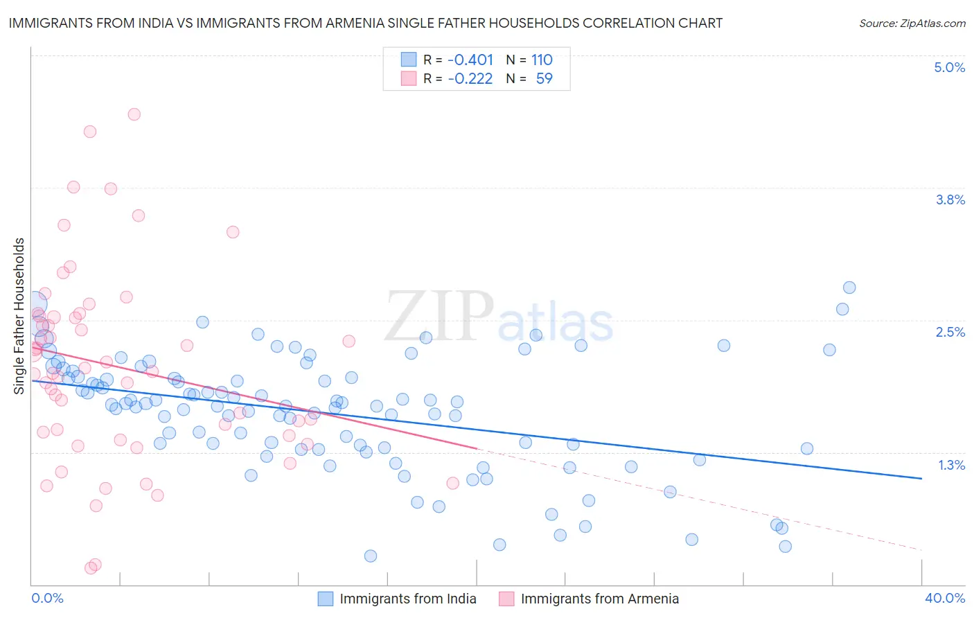 Immigrants from India vs Immigrants from Armenia Single Father Households
