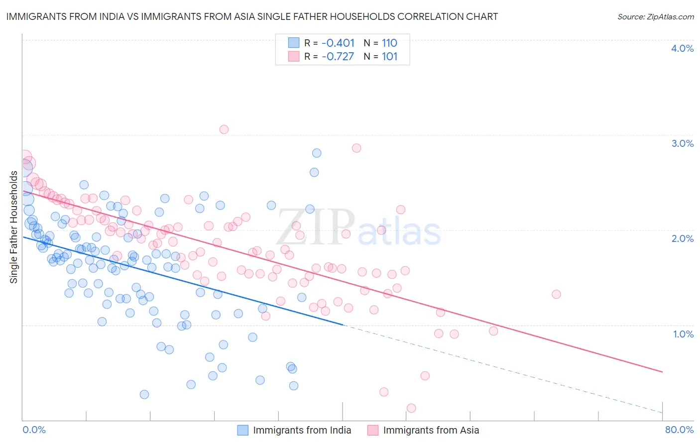 Immigrants from India vs Immigrants from Asia Single Father Households