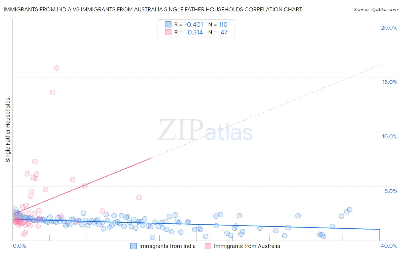 Immigrants from India vs Immigrants from Australia Single Father Households